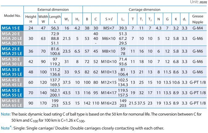 PMI MSA30ESSFCN Linear Bearing Guideway Carriage - Image 4