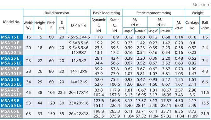 PMI MSA30ESSFCN Linear Bearing Guideway Carriage - Image 5