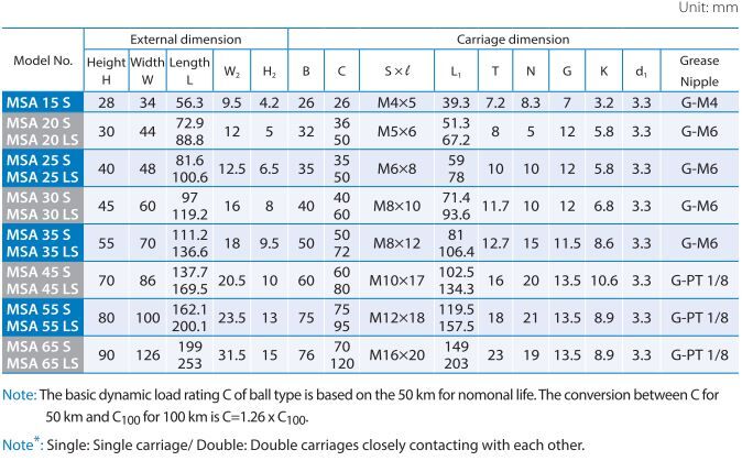 PMI MSA20SSSFCN Linear Bearing Guideway Carriage - Image 3
